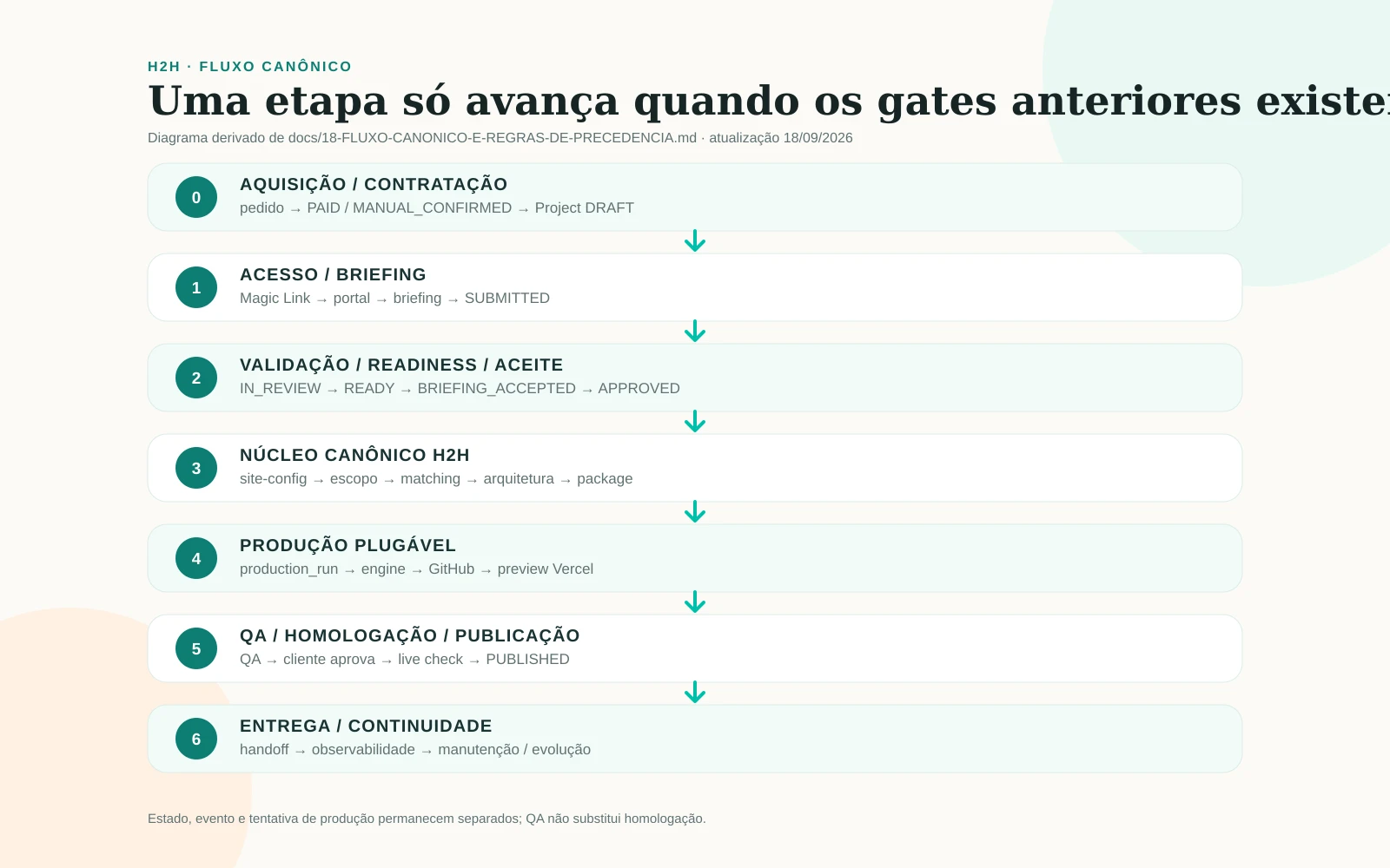 Fluxo canônico do H2H da contratação à publicação